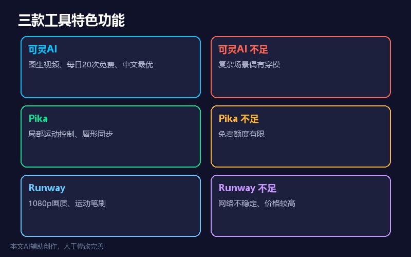 AI视频生成工具评测_可灵AI Pika Runway对比_ai视频生成工具免费版